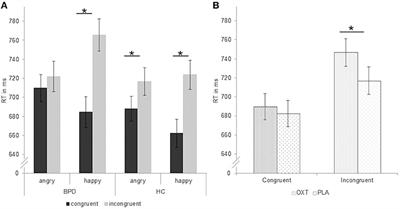 Oxytocin Normalizes Approach–Avoidance Behavior in Women With Borderline Personality Disorder